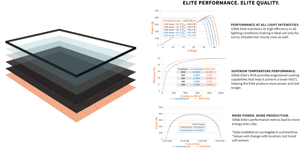 Silfab Elite 410 Watt Panel: Value and Aesthetics